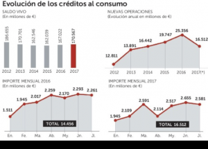 El crédito al consumo se dispara un 14,2% hasta julio 